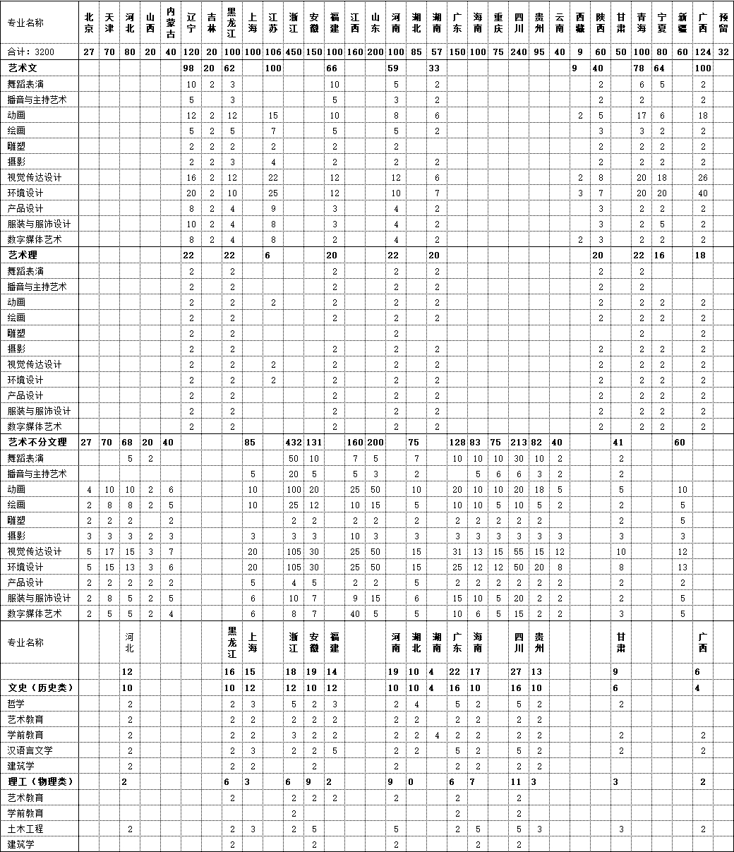 北海艺术设计学院－2021年 分省分专业招生计划